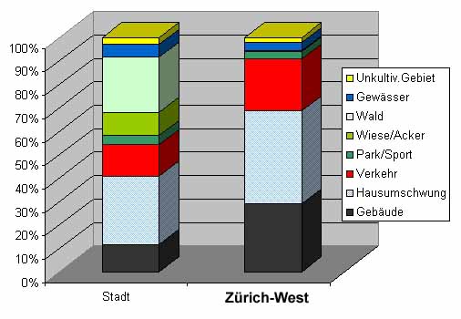 Bodennutzung