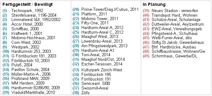Projekte Zürich-West