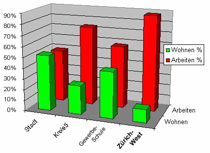 Wohnen / Arbeiten